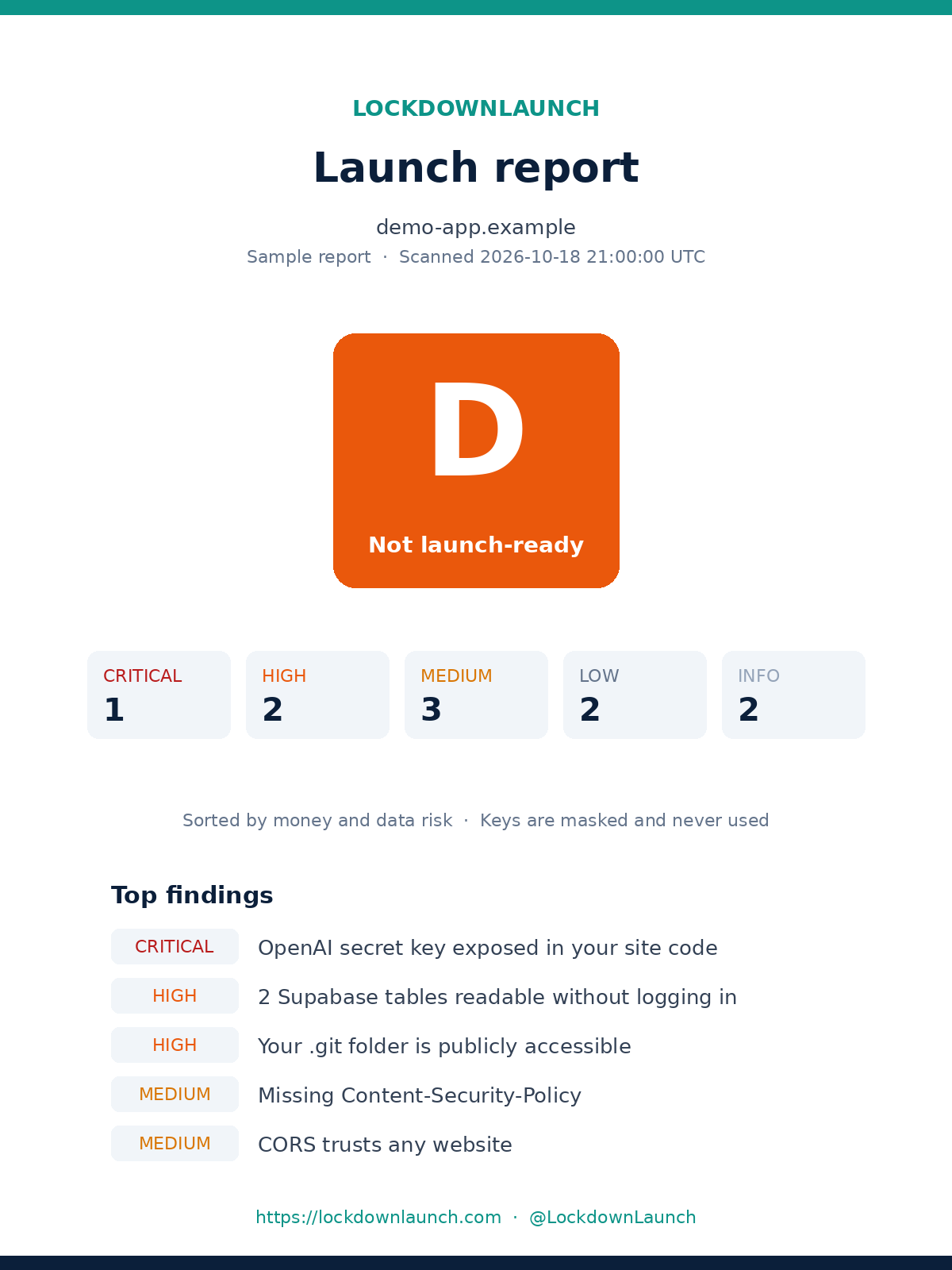 Sample LockdownLaunch report cover for a made-up app, demo-app.example, showing grade D and its top findings